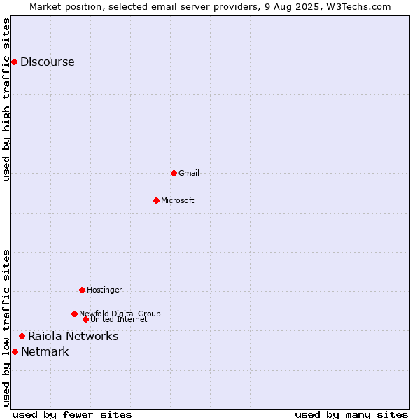 Market position of Raiola Networks vs. Netmark vs. Discourse