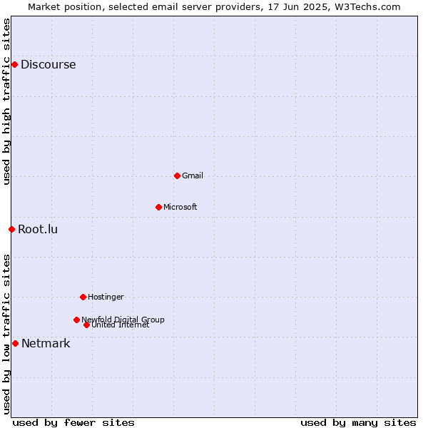 Market position of Netmark vs. Discourse vs. Root.lu