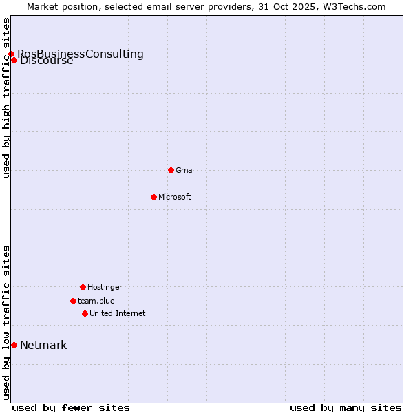 Market position of Netmark vs. Discourse vs. RosBusinessConsulting