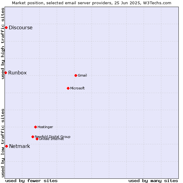 Market position of Netmark vs. Discourse vs. Runbox