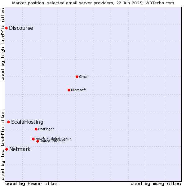 Market position of ScalaHosting vs. Netmark vs. Discourse
