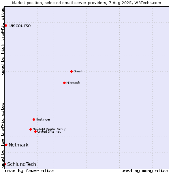 Market position of Netmark vs. Discourse vs. SchlundTech