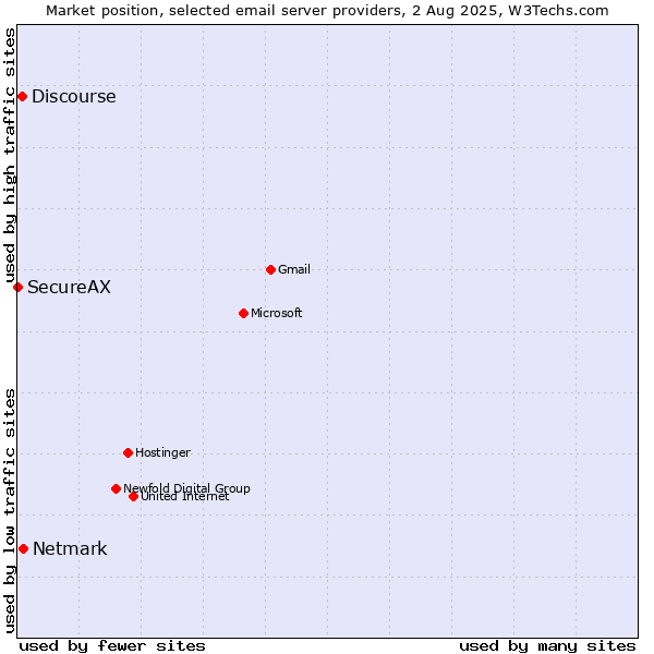 Market position of Netmark vs. Discourse vs. SecureAX