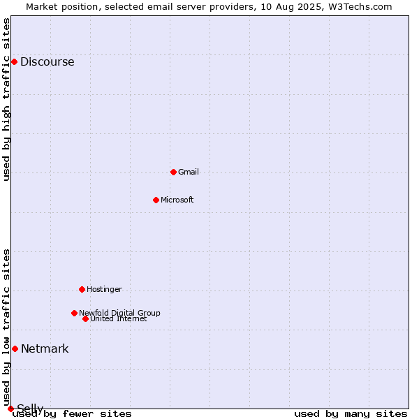 Market position of Netmark vs. Discourse vs. Selly