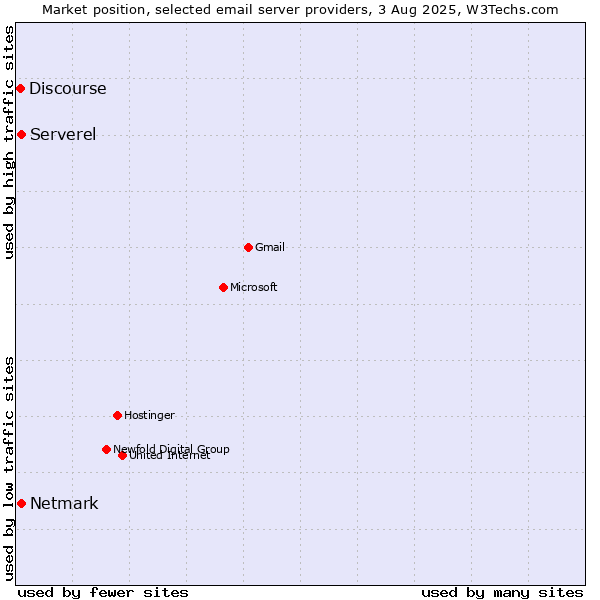 Market position of Serverel vs. Netmark vs. Discourse