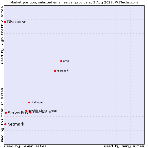 Market position of ServerFreak vs. Netmark vs. Discourse