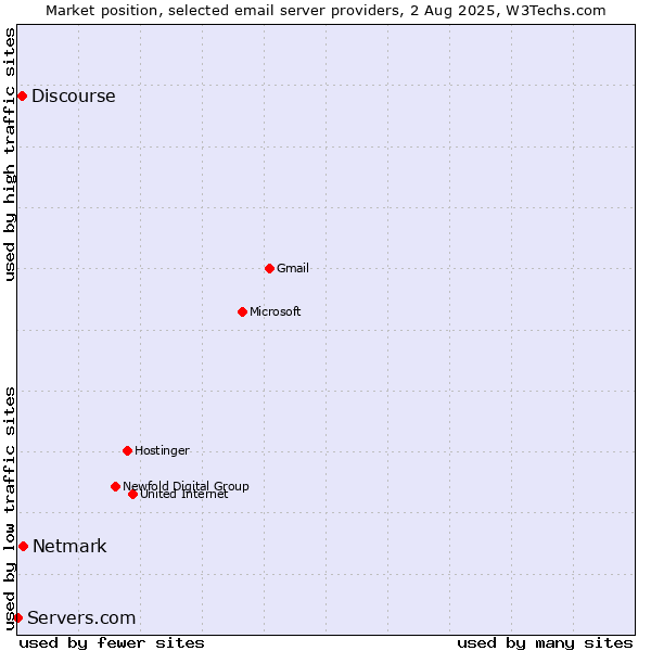 Market position of Netmark vs. Discourse vs. Servers.com