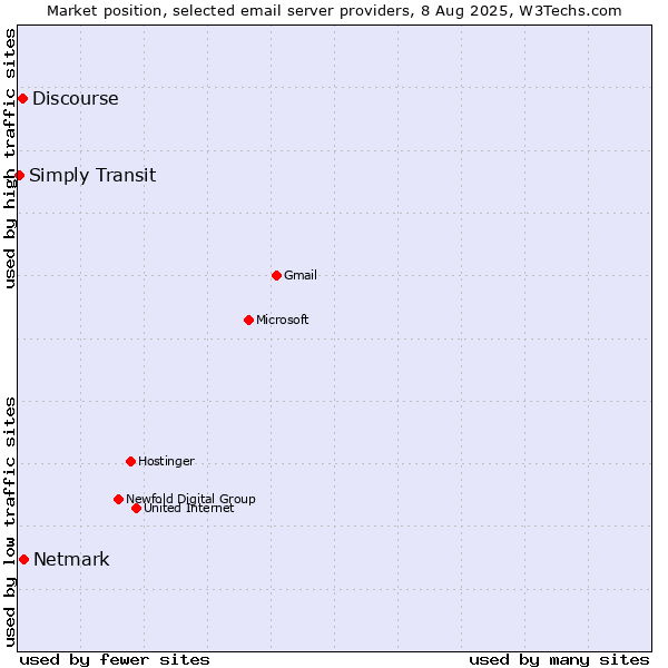 Market position of Netmark vs. Discourse vs. Simply Transit