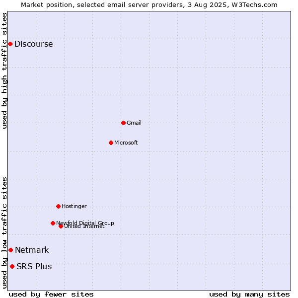 Market position of SRS Plus vs. Netmark vs. Discourse