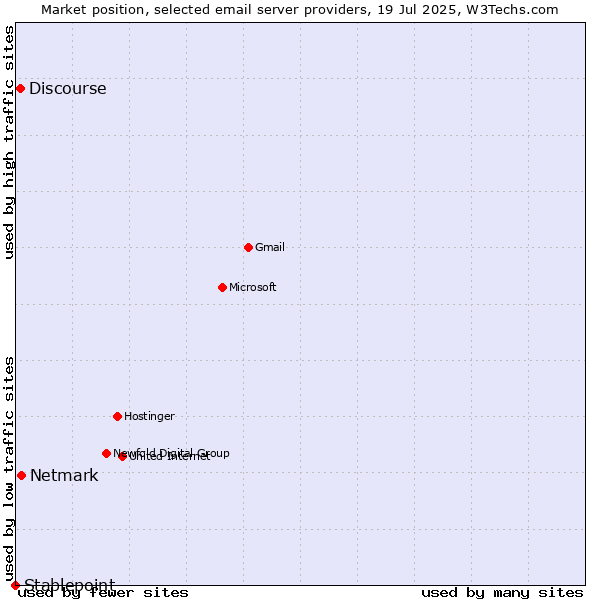 Market position of Netmark vs. Discourse vs. Stablepoint