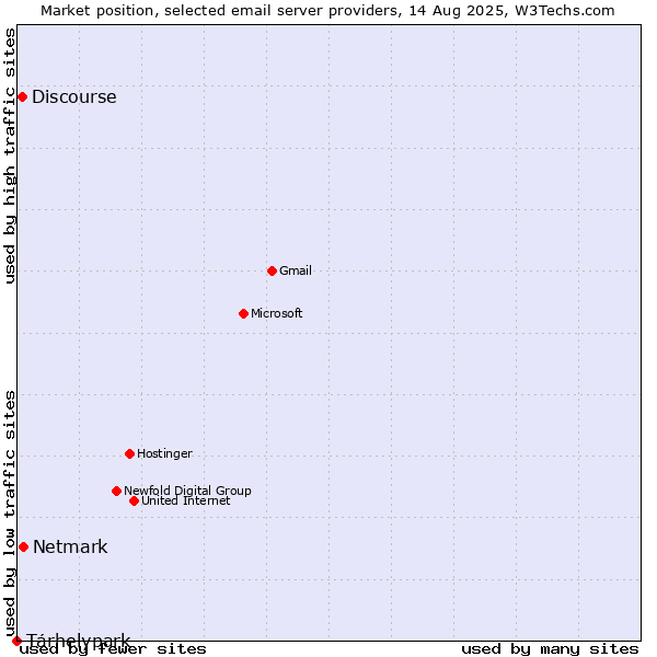 Market position of Tárhelypark vs. Netmark vs. Discourse