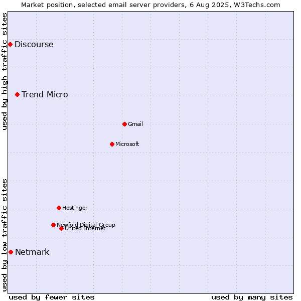Market position of Trend Micro vs. Netmark vs. Discourse
