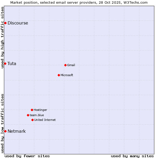 Market position of Netmark vs. Discourse vs. Tuta