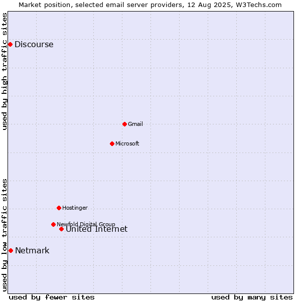 Market position of United Internet vs. Netmark vs. Discourse