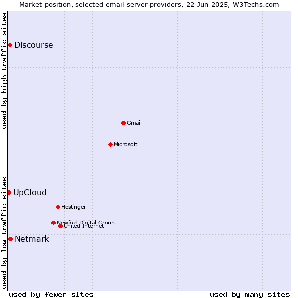 Market position of Netmark vs. Discourse vs. UpCloud
