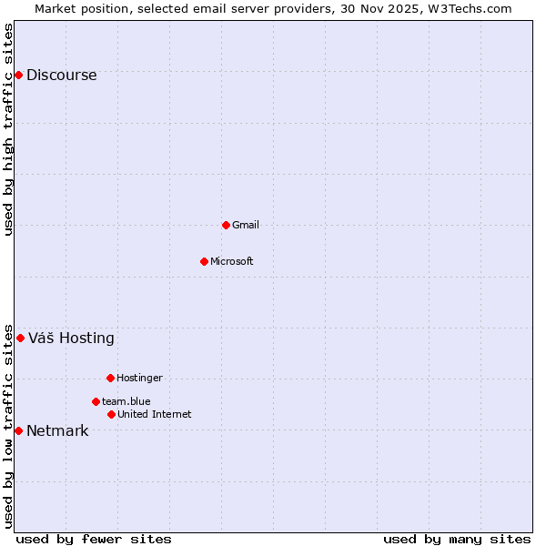Market position of Váš Hosting vs. Netmark vs. Discourse