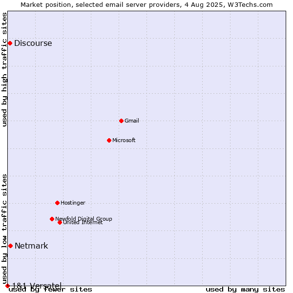 Market position of Netmark vs. Discourse vs. 1&1 Versatel