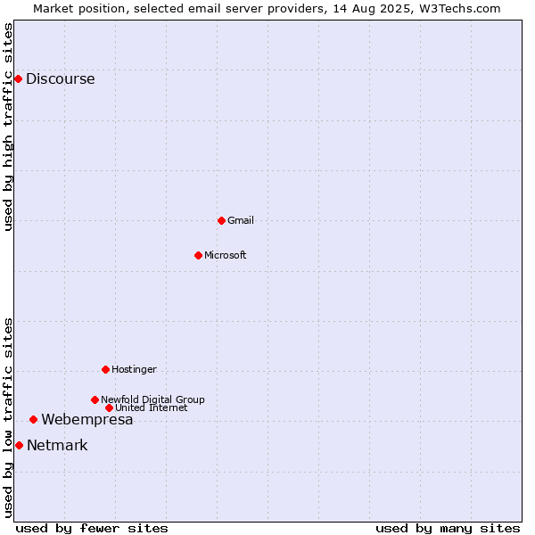 Market position of Webempresa vs. Netmark vs. Discourse