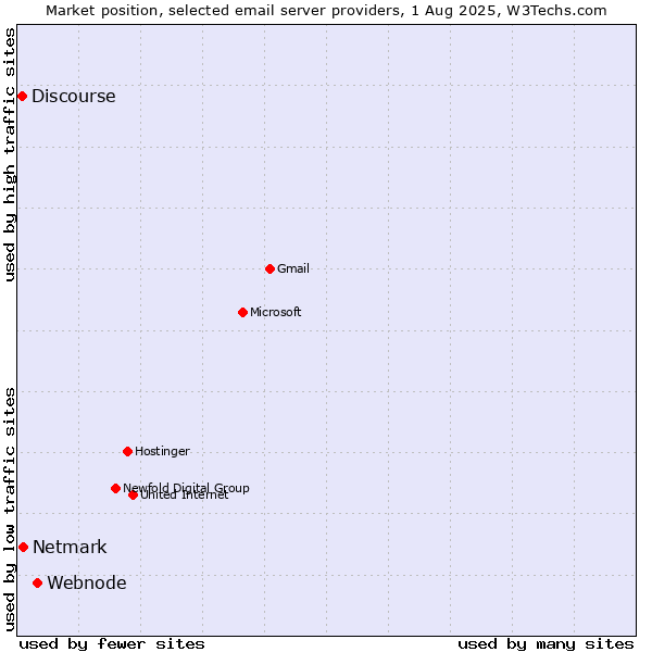 Market position of Webnode vs. Netmark vs. Discourse