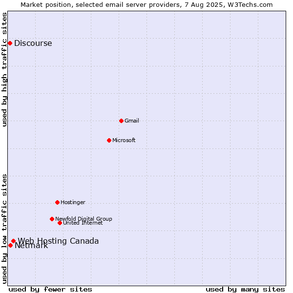 Market position of Web Hosting Canada vs. Netmark vs. Discourse