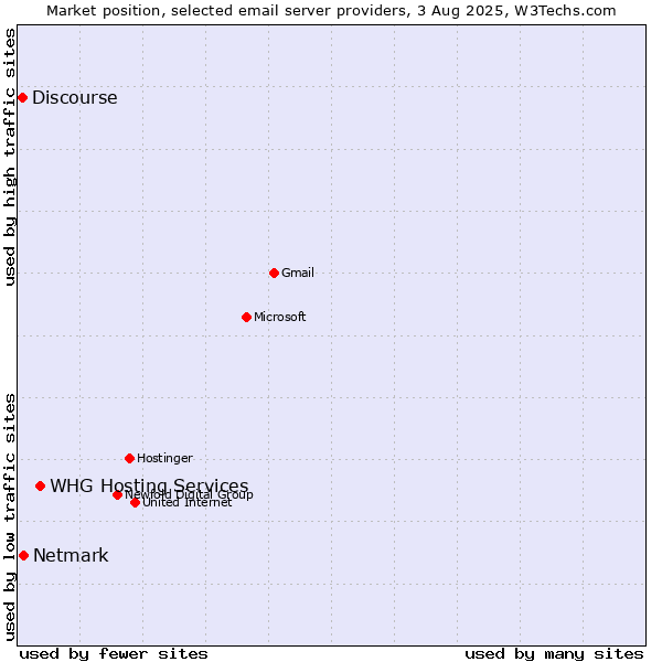 Market position of Netmark vs. Discourse vs. WHG Hosting Services