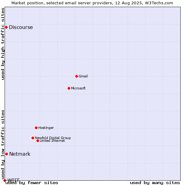 Market position of Netmark vs. Discourse vs. WIIT