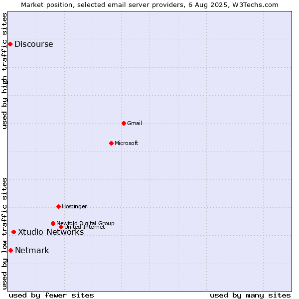 Market position of Xtudio Networks vs. Netmark vs. Discourse