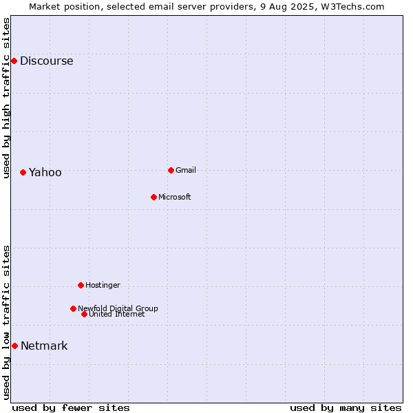 Market position of Yahoo vs. Netmark vs. Discourse