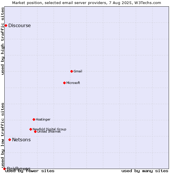 Market position of Netsons vs. Discourse vs. Raidboxes