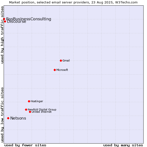 Market position of Netsons vs. Discourse vs. RosBusinessConsulting