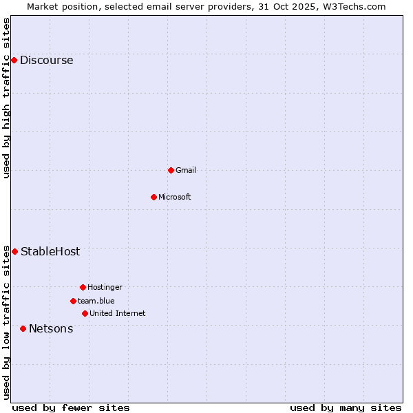 Market position of Netsons vs. StableHost vs. Discourse