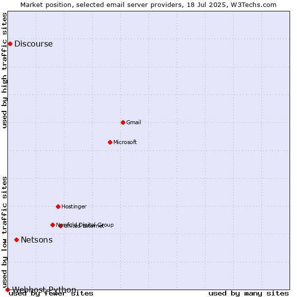 Market position of Netsons vs. Discourse vs. Webhost Python