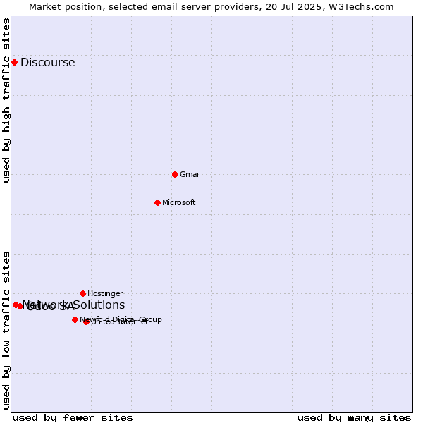 Market position of Odoo SA vs. Network Solutions vs. Discourse