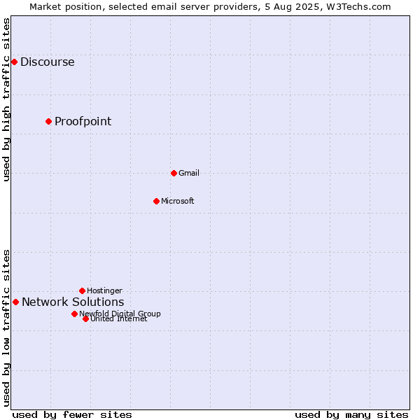 Market position of Proofpoint vs. Network Solutions vs. Discourse
