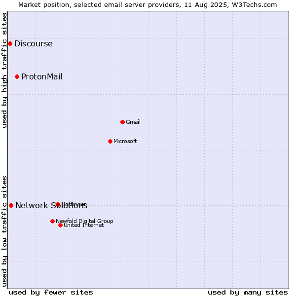 Market position of ProtonMail vs. Network Solutions vs. Discourse
