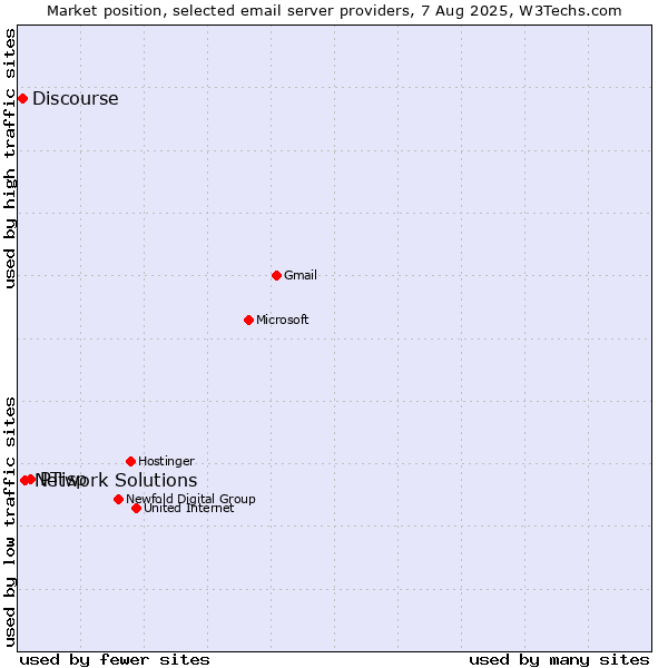 Market position of PTisp vs. Network Solutions vs. Discourse