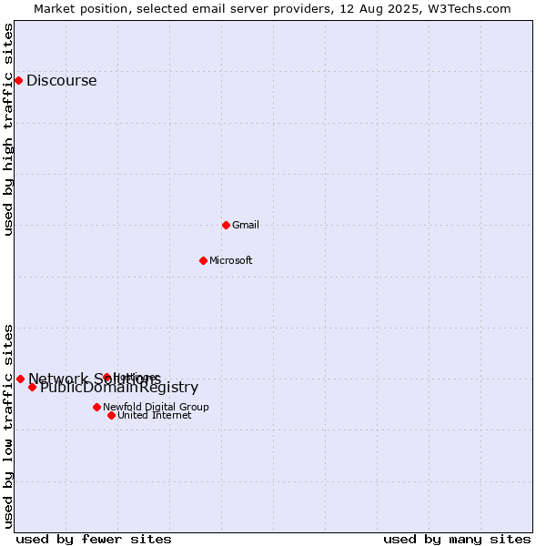 Market position of PublicDomainRegistry vs. Network Solutions vs. Discourse