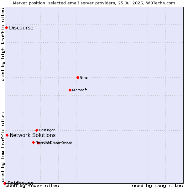 Market position of Network Solutions vs. Discourse vs. Raidboxes