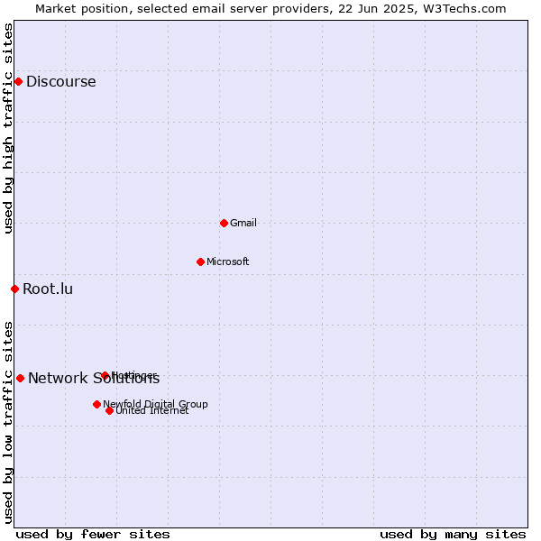 Market position of Network Solutions vs. Discourse vs. Root.lu