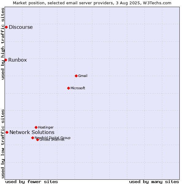 Market position of Network Solutions vs. Discourse vs. Runbox