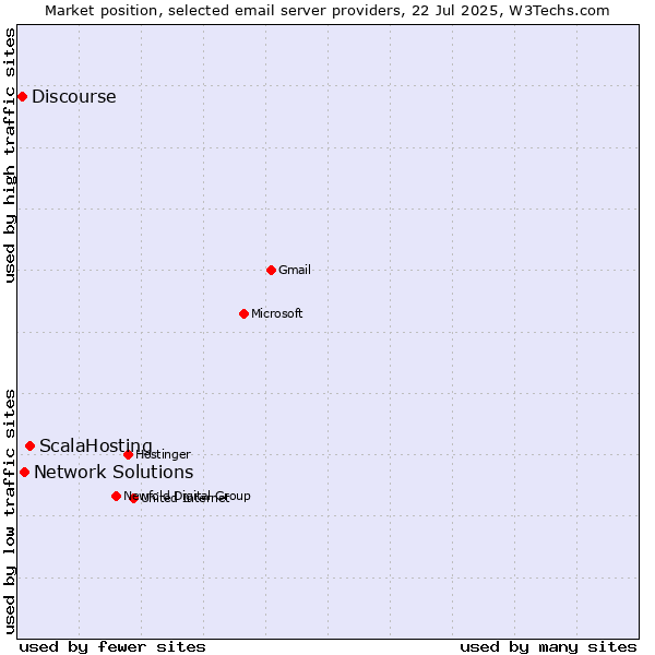 Market position of ScalaHosting vs. Network Solutions vs. Discourse
