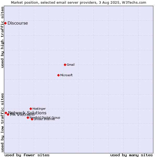 Market position of PA Vietnam vs. Network Solutions vs. Discourse