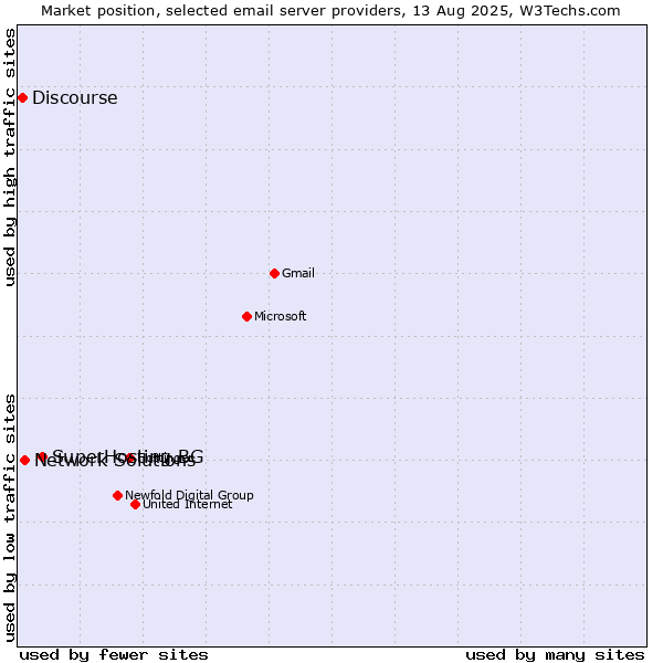 Market position of SuperHosting.BG vs. Network Solutions vs. Discourse