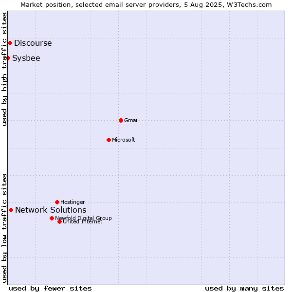 Market position of Network Solutions vs. Discourse vs. Sysbee