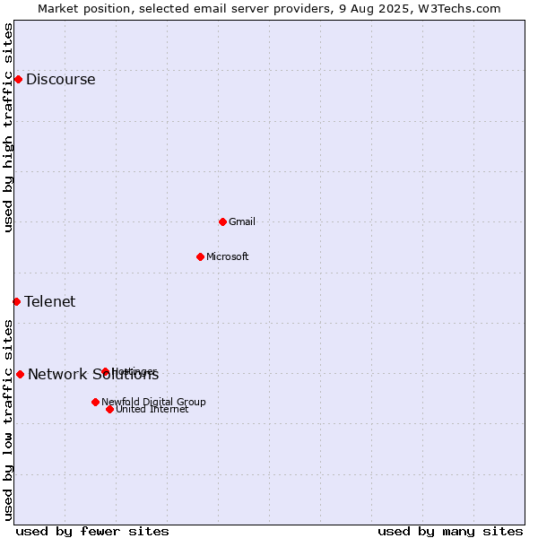 Market position of Network Solutions vs. Discourse vs. Telenet