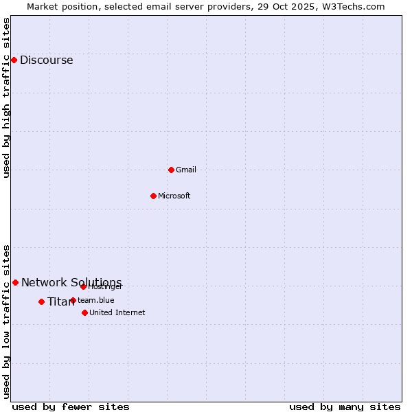Market position of Titan vs. Network Solutions vs. Discourse