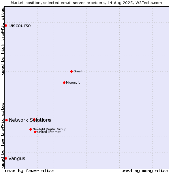 Market position of Network Solutions vs. Discourse vs. Vangus