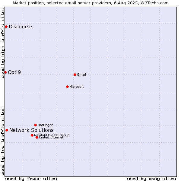 Market position of Network Solutions vs. Discourse vs. Opti9