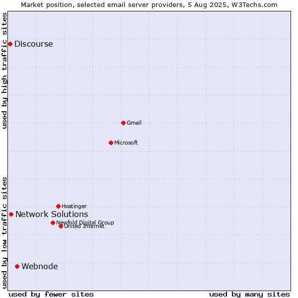 Market position of Webnode vs. Network Solutions vs. Discourse