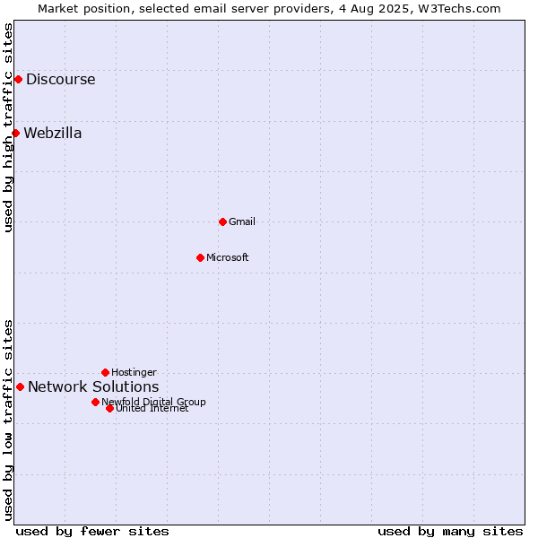 Market position of Network Solutions vs. Discourse vs. Webzilla